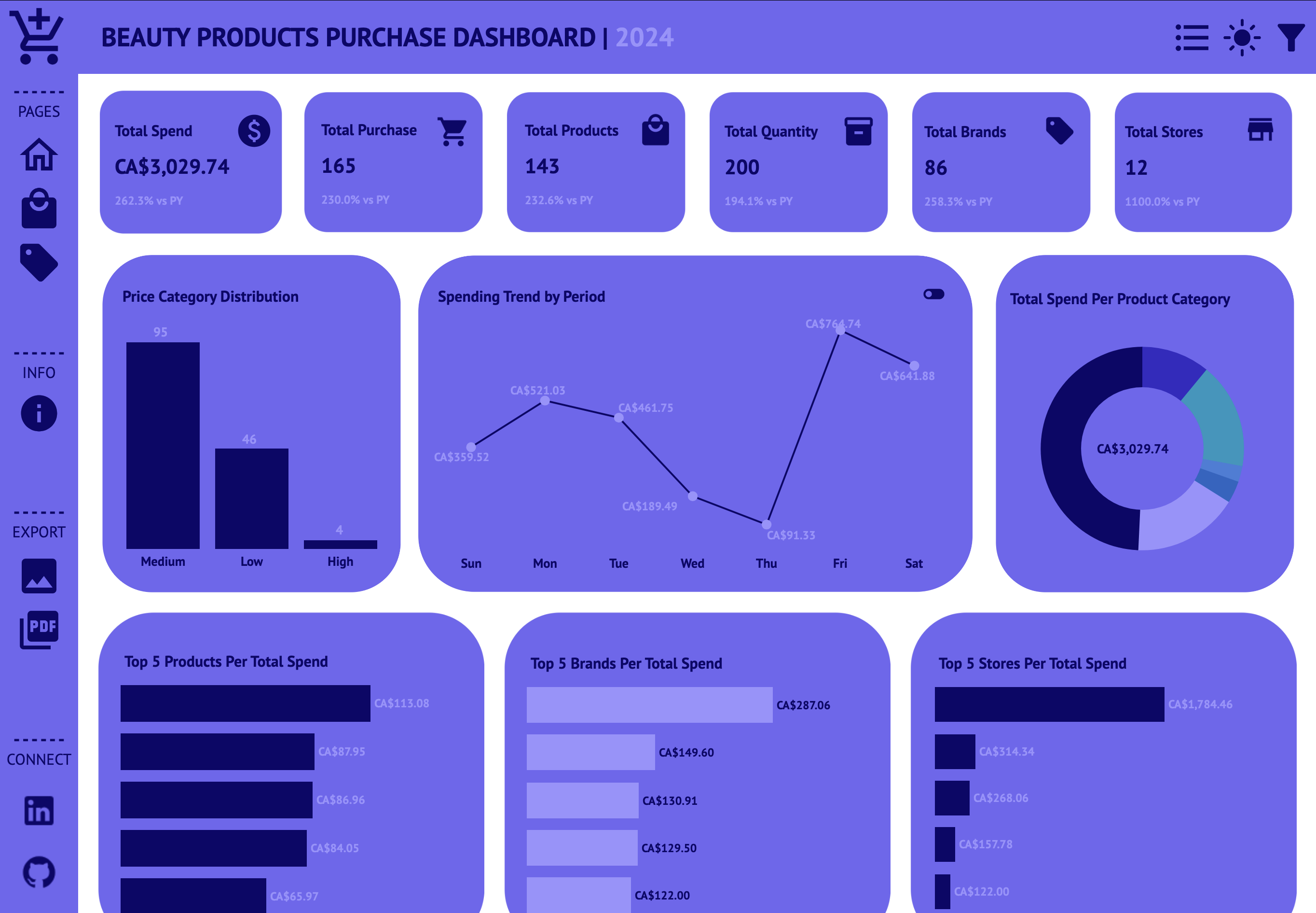 Summary Dashboard