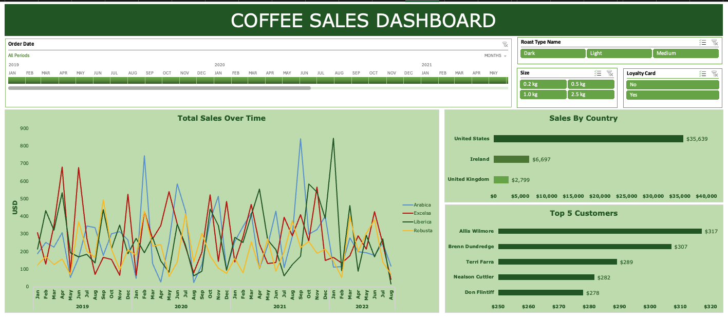 Coffee Sales Dashboard