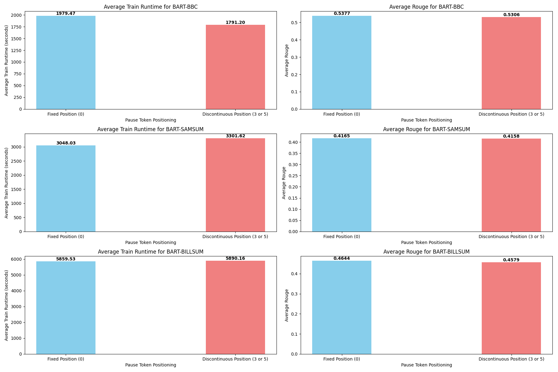 BART fixed versus discontinuous pause-token positioning