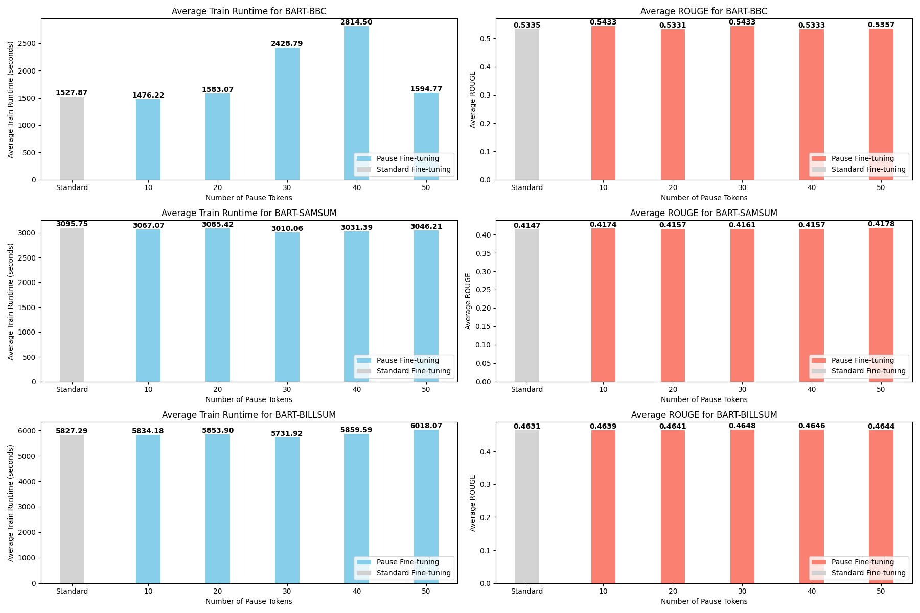 BART pause-token runtime and ROUGE results