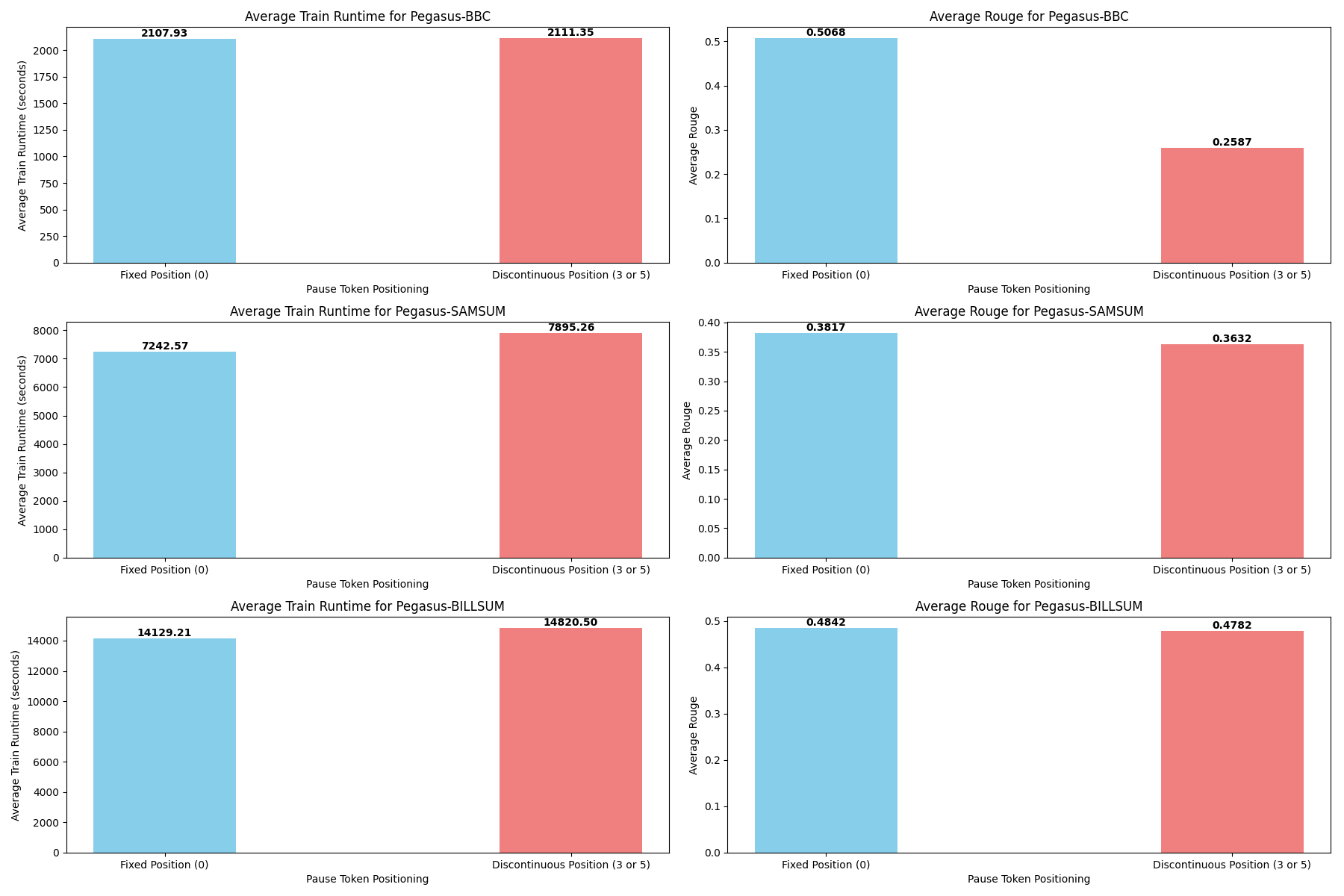 Pegasus fixed versus discontinuous pause-token positioning