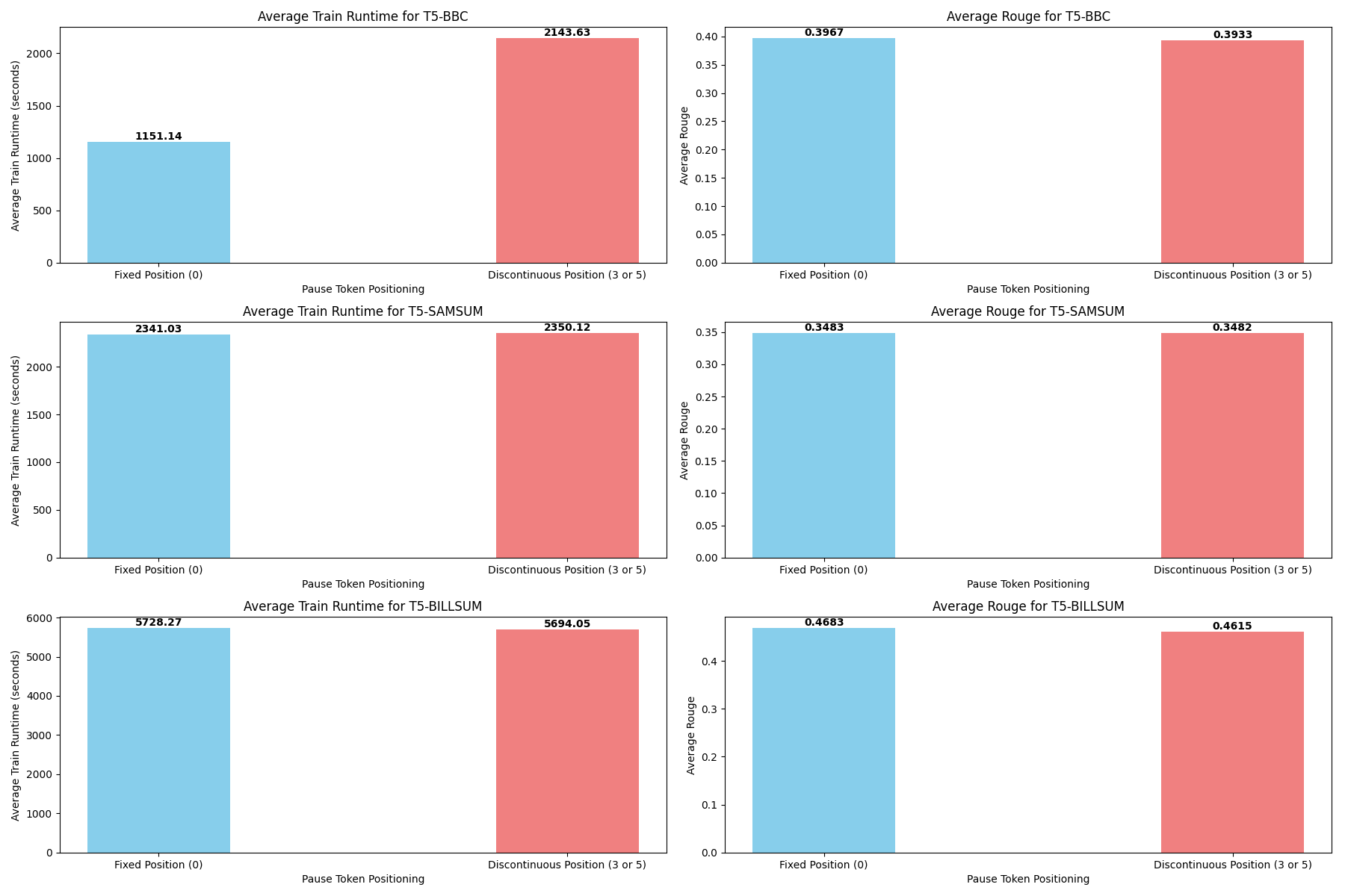 T5 fixed versus discontinuous pause-token positioning