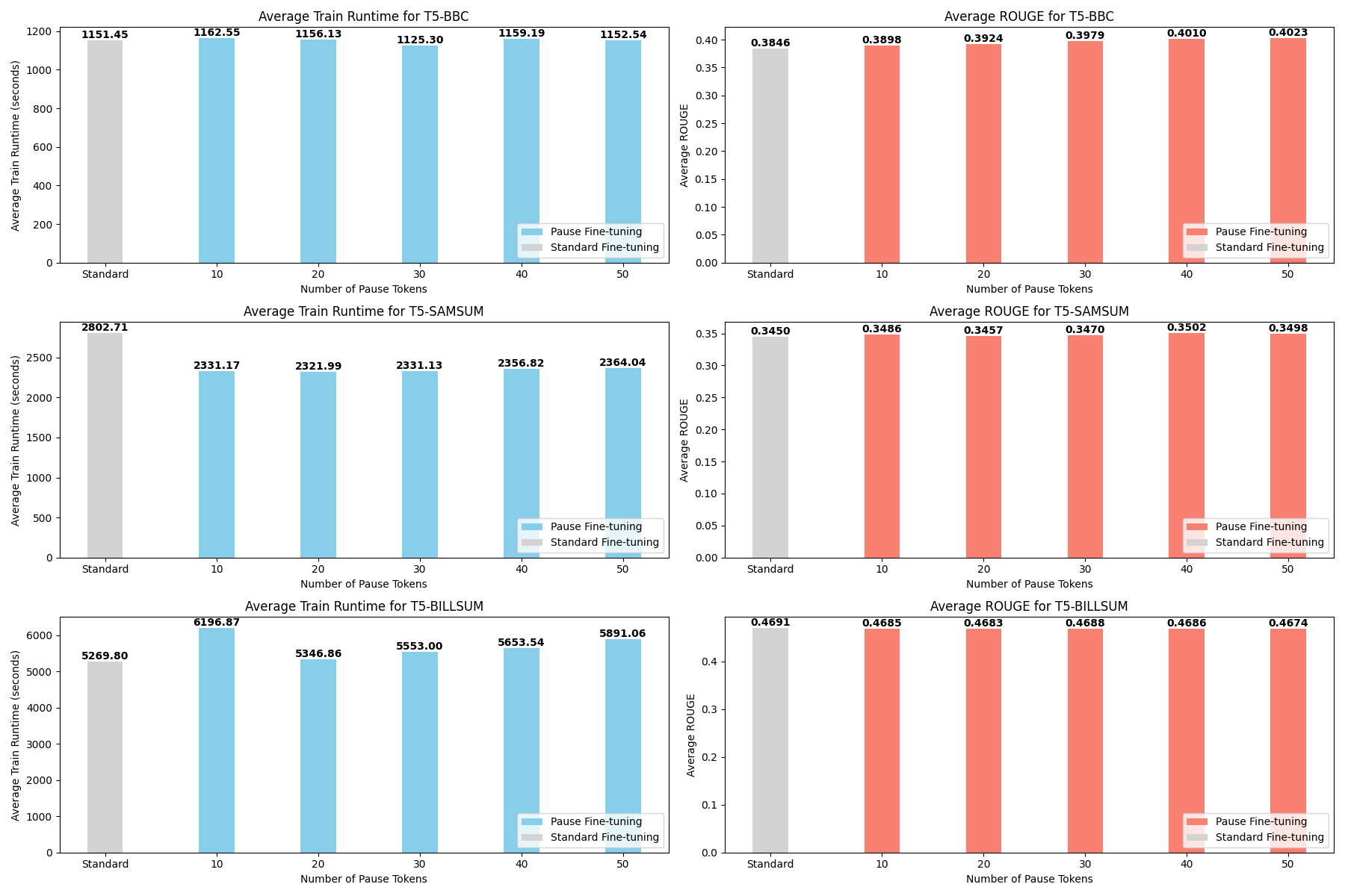 T5 pause-token runtime and ROUGE results
