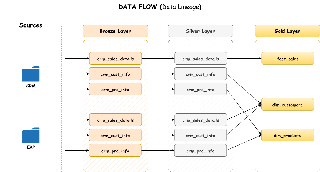 Data Flow