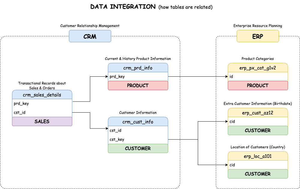 Data Integration