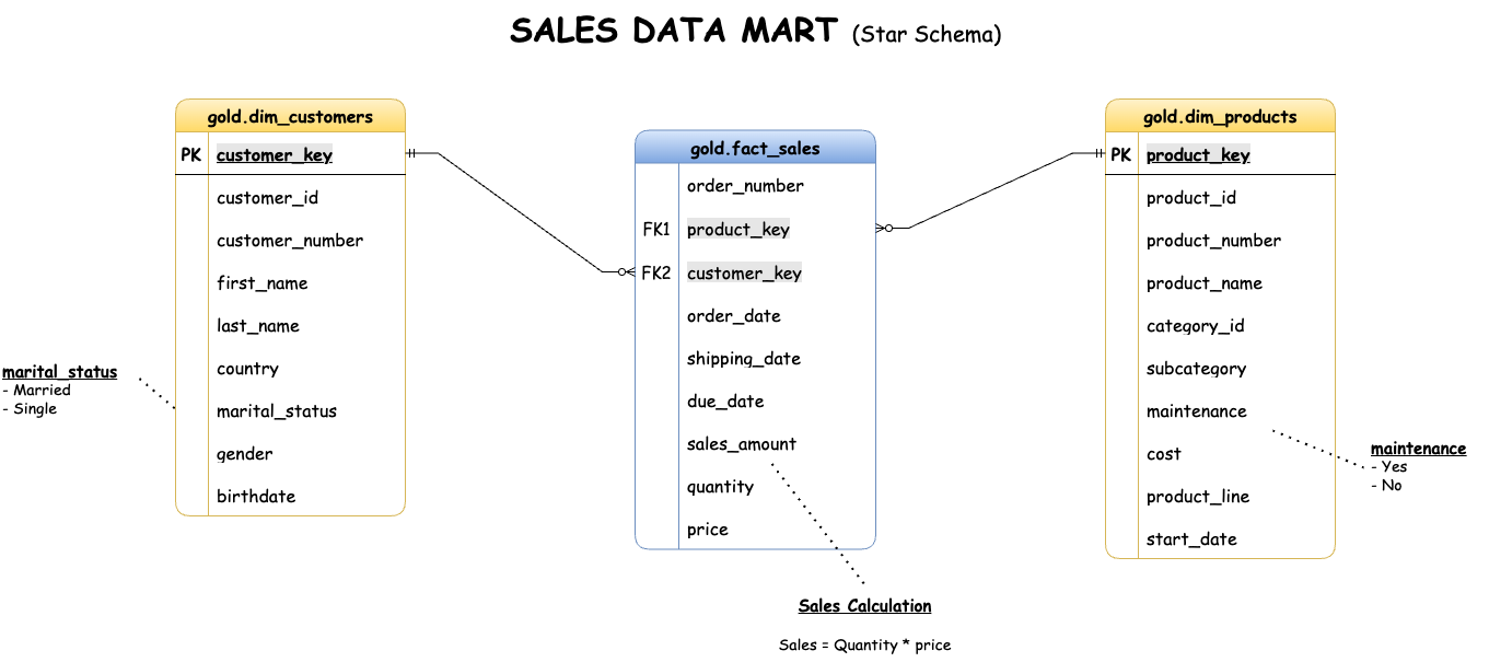Data Model
